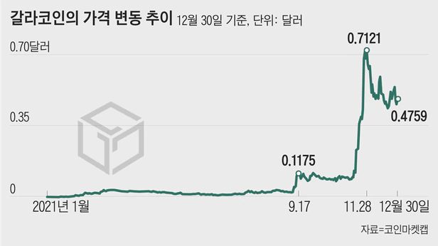 갈라코인-옛날시세