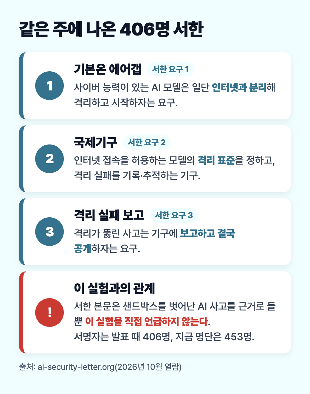 같은 주에 나온 406명 서한이 요구한 세 가지: 사이버 능력 AI의 기본 에어갭, 국제기구, 격리 실패 보고, 그리고 이 실험과의 관계