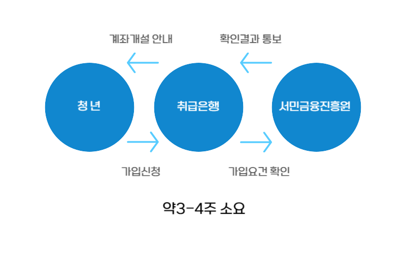 청년도약계좌 처리절차