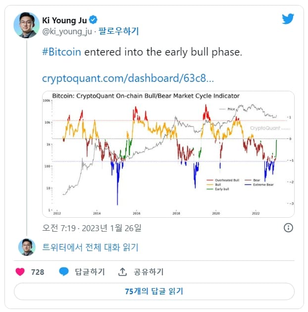 &ldquo;비트코인, 강세장 초기 국면 진입&rdquo; Bitcoin enters into the early bull phase