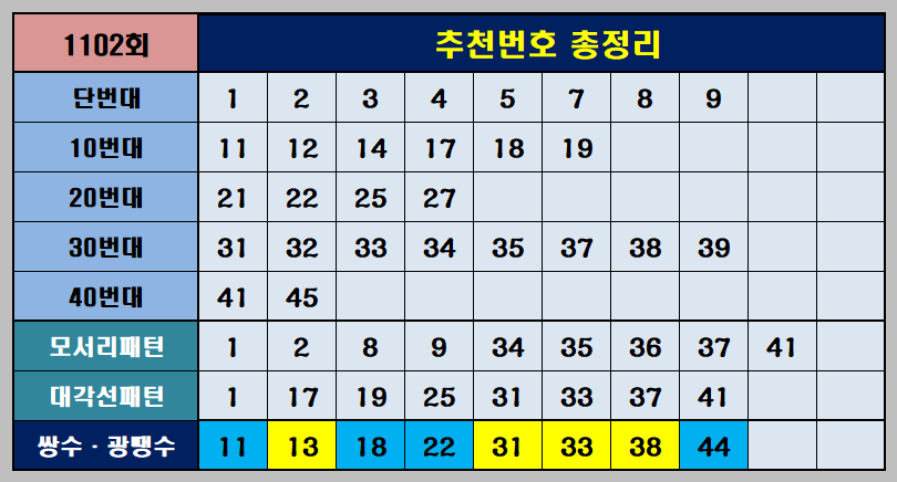 1102회추천번호총정리
