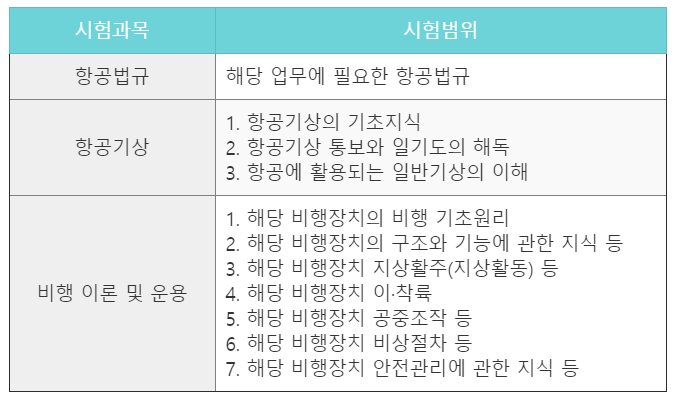 표로-정리된-드론자격증-학과시험-내용