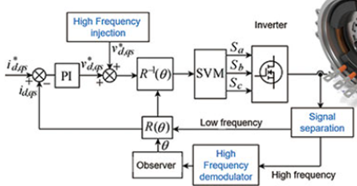 High Frequency Injection (HFI) 제어 기술