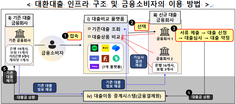 주담대, 전세대출 대환대출 플랫폼으로 갈아타기