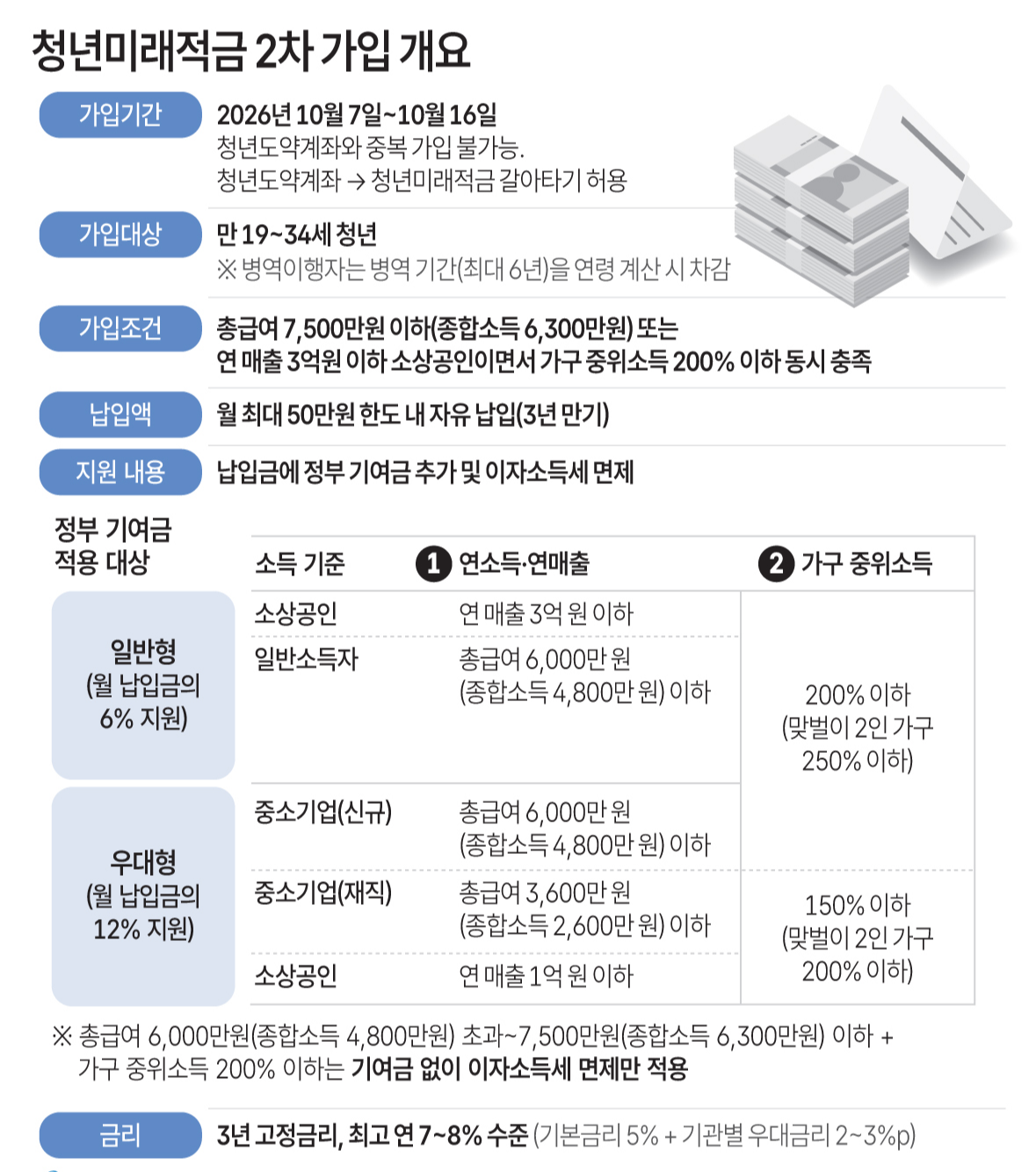 청년미래적금 2차 2