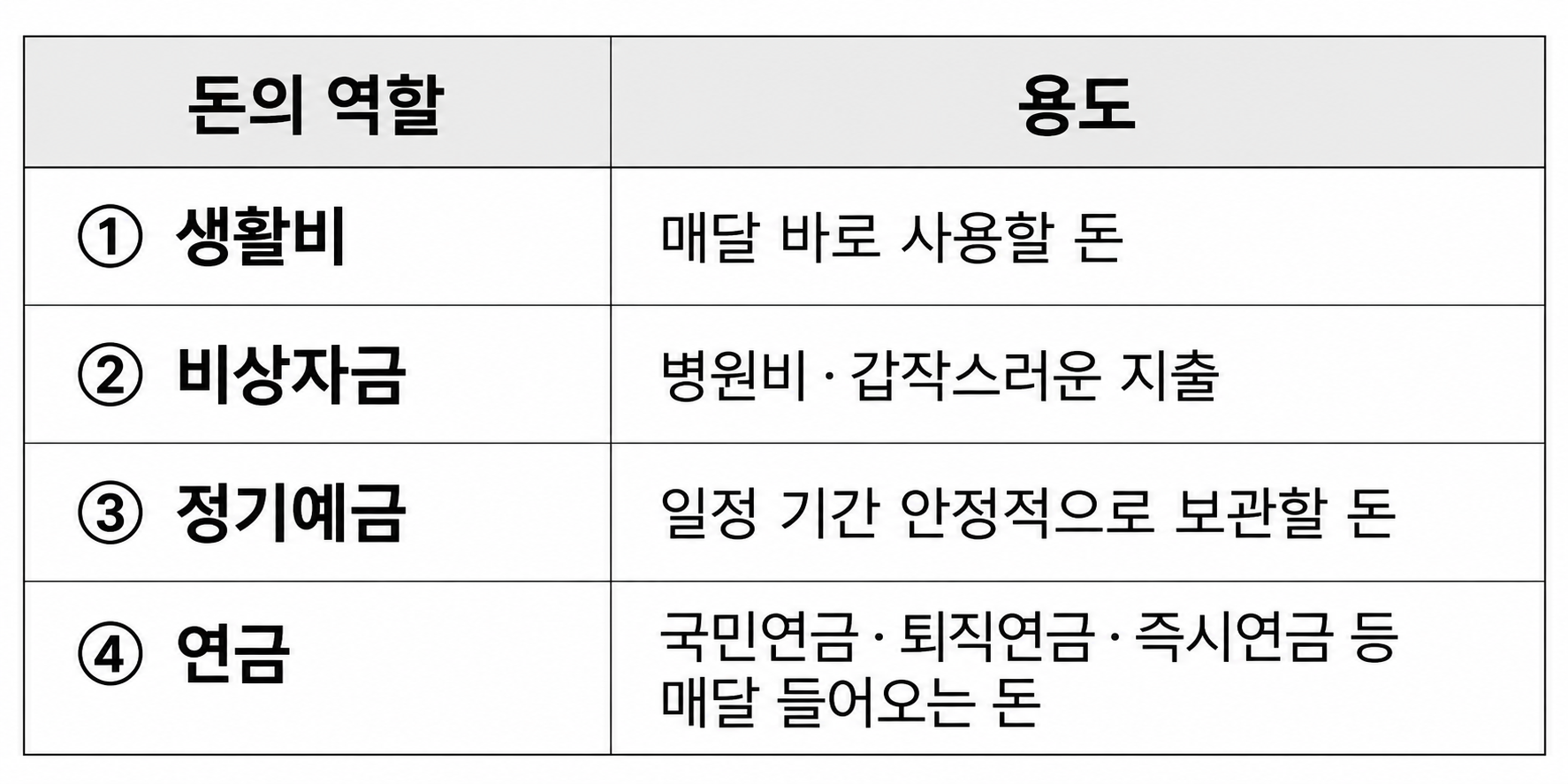 은퇴 후 목돈을 생활비, 비상자금, 정기예금, 연금으로 나누어 관리하는 방법