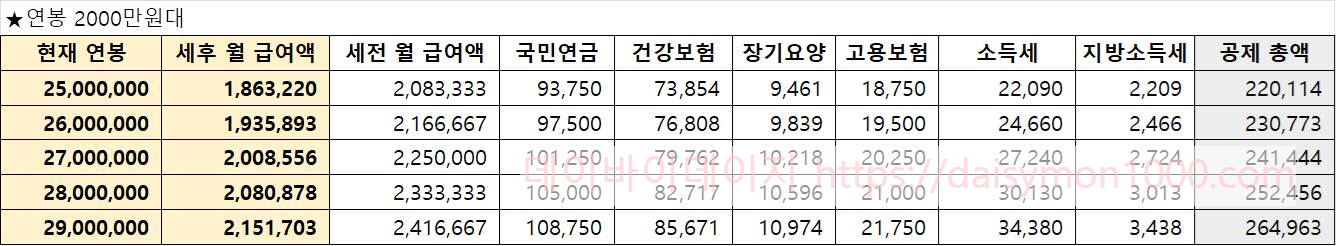 연봉실수령액 연봉실수령
