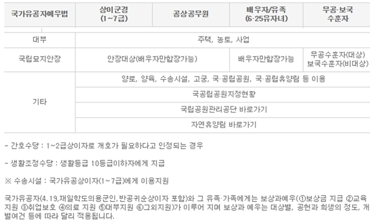 대출 및 기타 국가유공자 가족 혜택