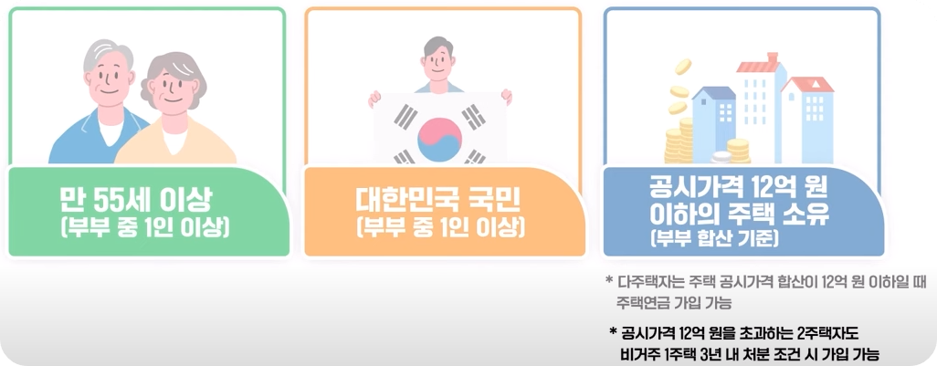 주택연금 가입조건