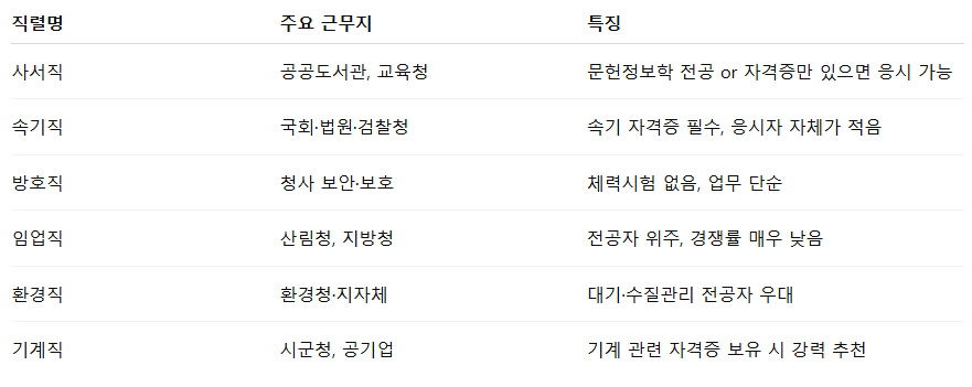 대표적인 비인기 공무원직 TOP 6