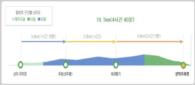 주왕산 등산 코스_1