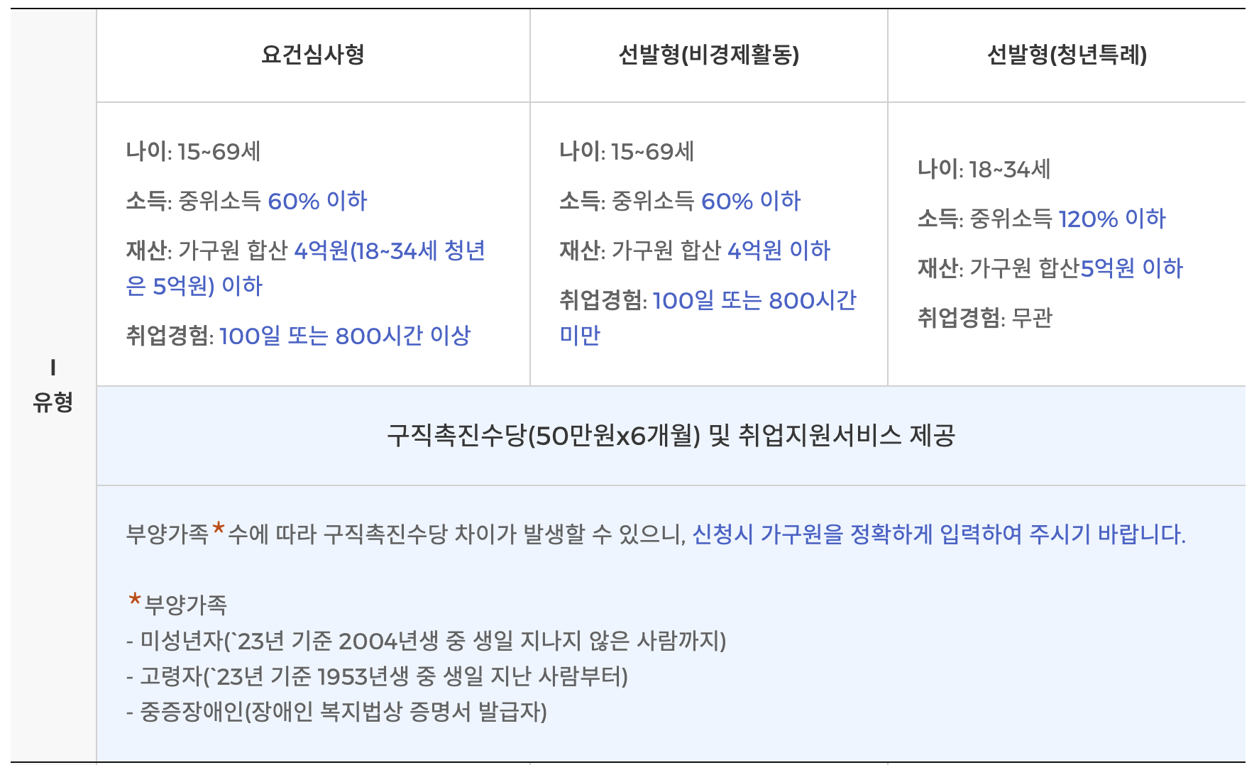 국민취업지원제도 구직촉진수당 신청 방법 온라인 신청