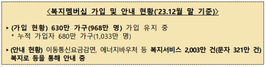 복지멤버쉽 가입 및 안내 현황(보건복지부)