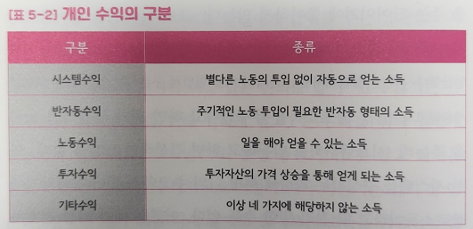 개인 수익의 구분