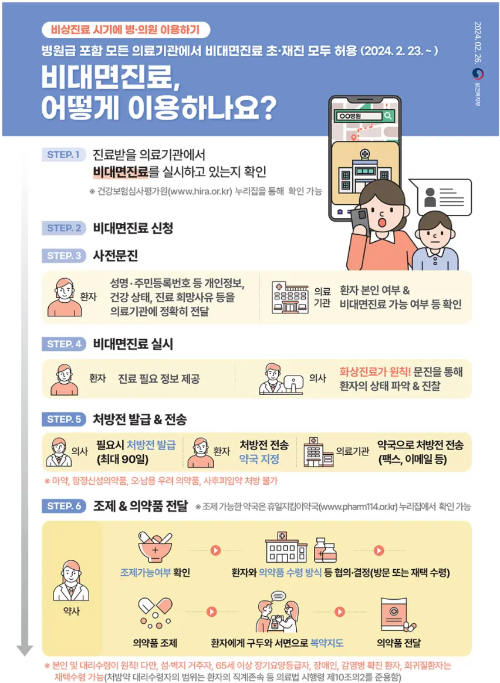 비대면진료 이용방법