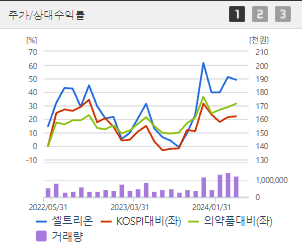 셀트리온 주가 전망 목표주가 배당금 확인하기