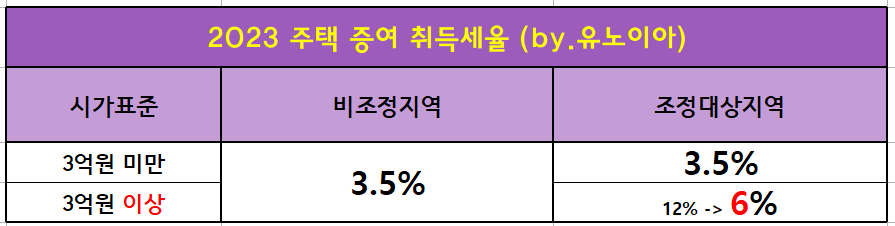 2023-주택증여-취득세율-개정안
