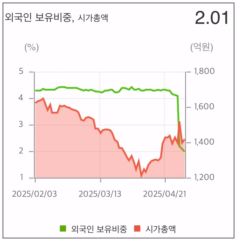 동양우-외국인-보유-차트