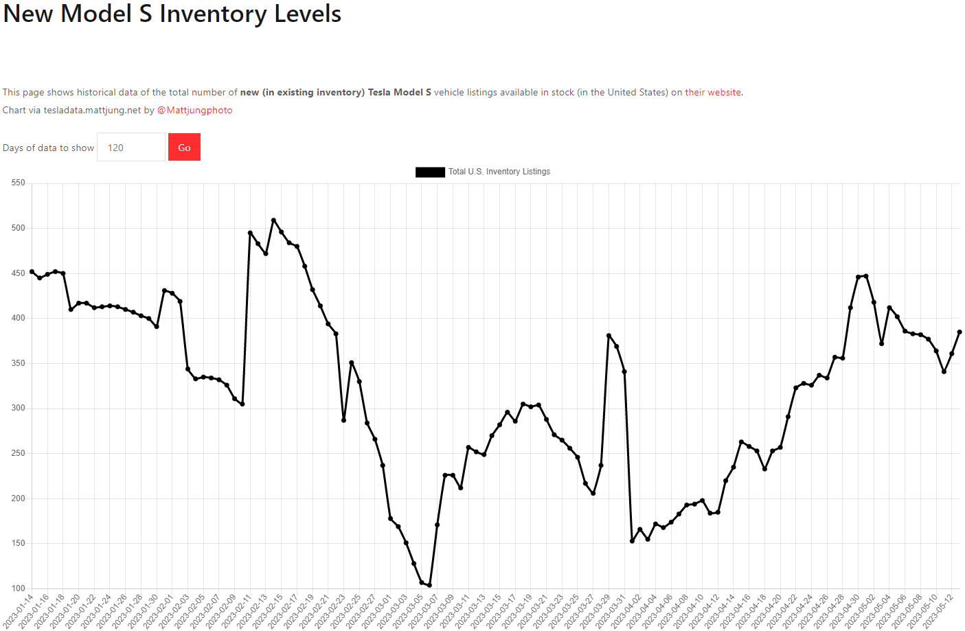 테슬라 모델S 재고