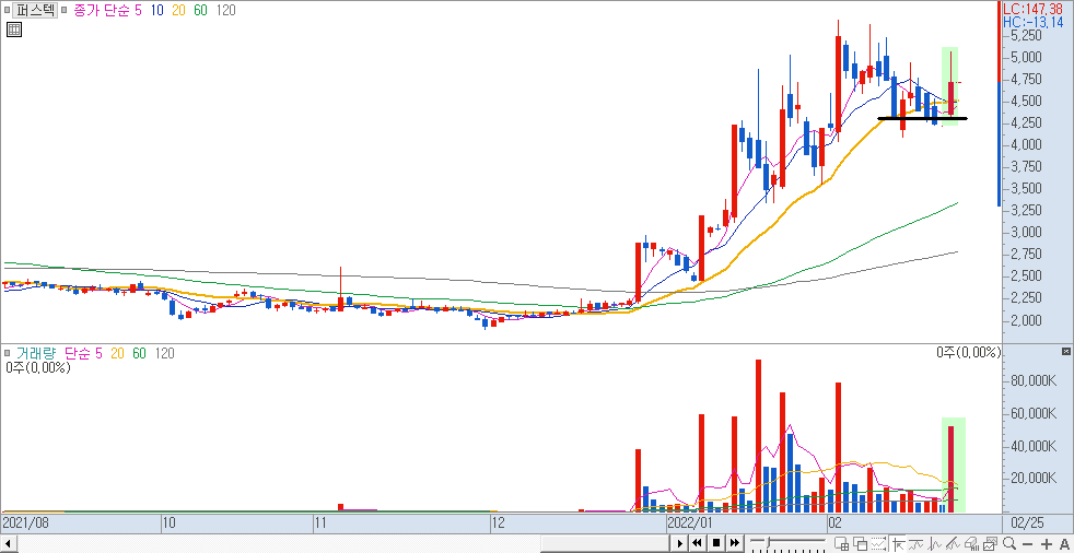 퍼스텍 일봉 차트