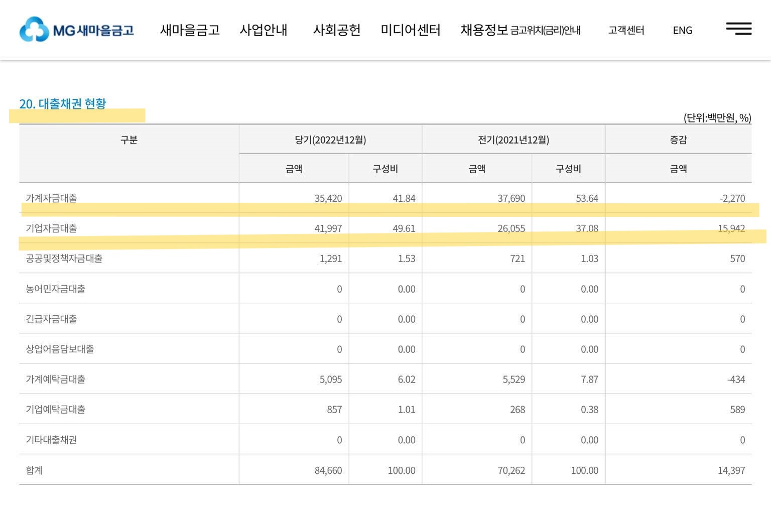 알트태그-대출채권 현황