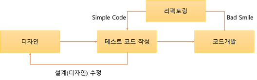 TDD-테스트주도개발