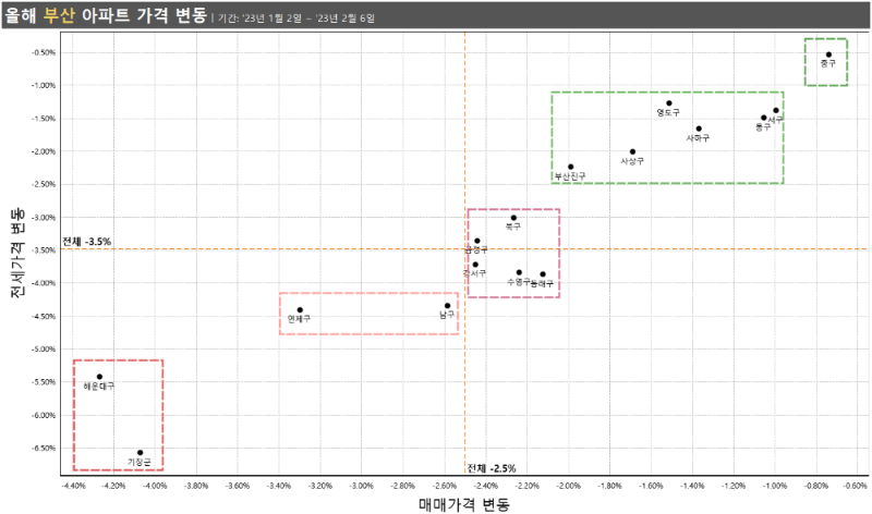 부산 연초대비 가격 변동 매트릭스 23년2월1주차