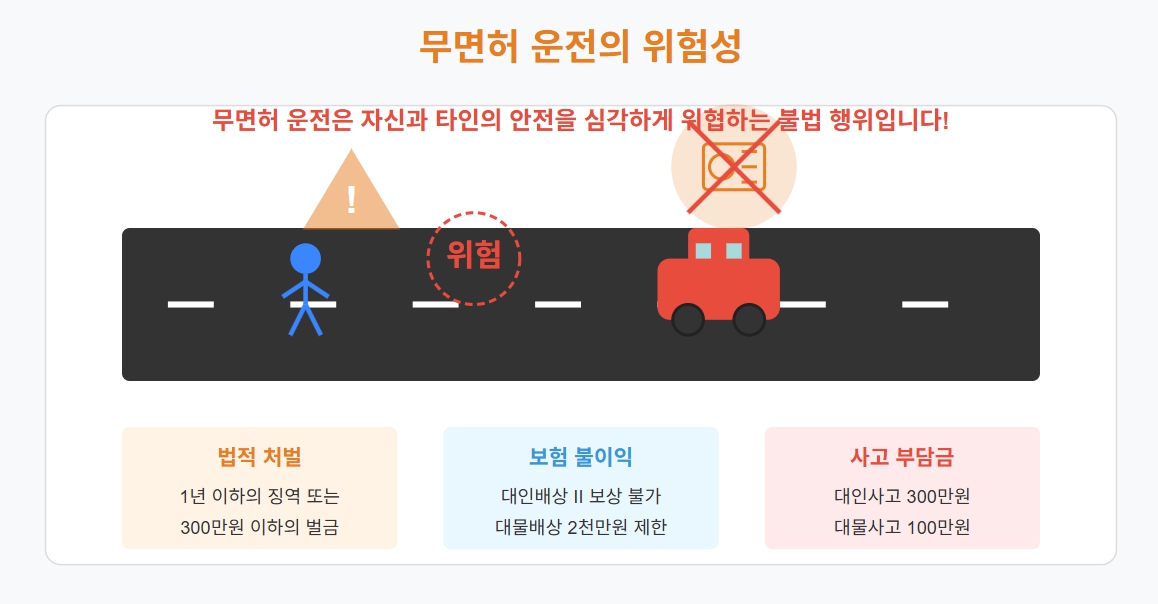 무면허 운전의 위험성