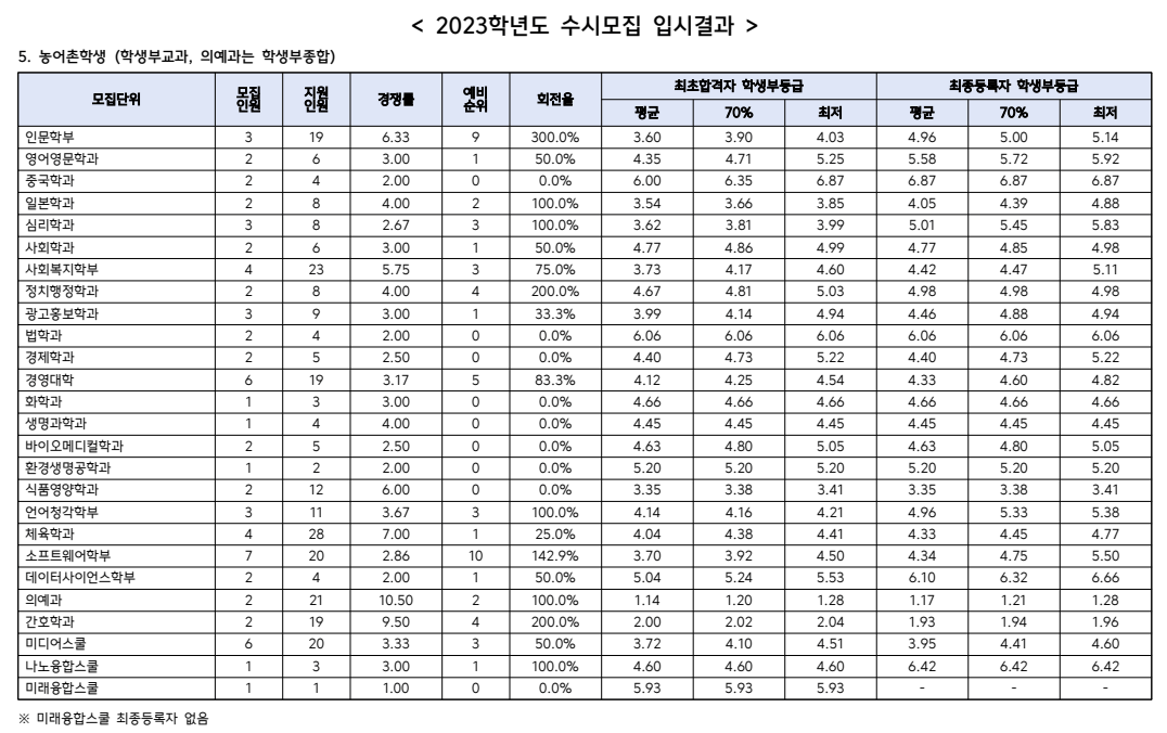 2023 한림대 농어촌 충원