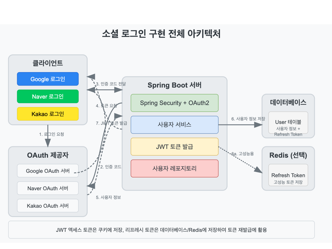 소셜 로그인 전체 아키텍처 이미지