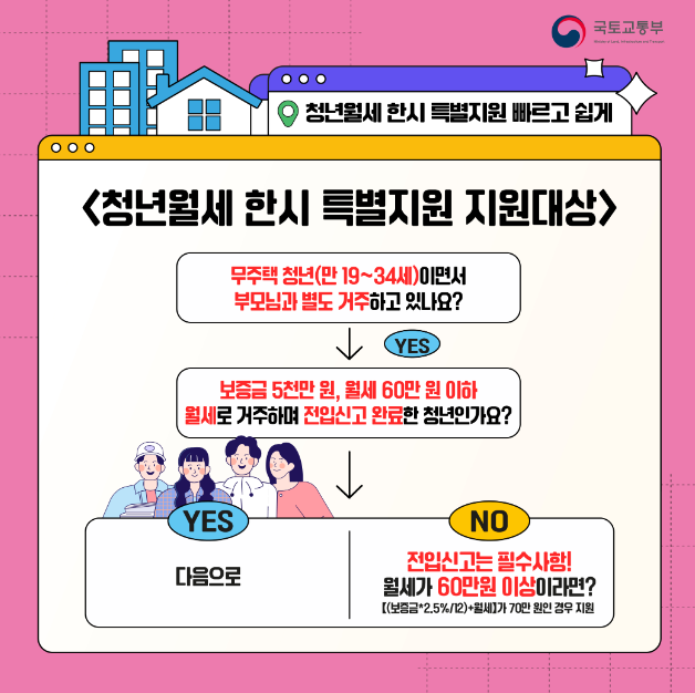 청년월세지원금 자격