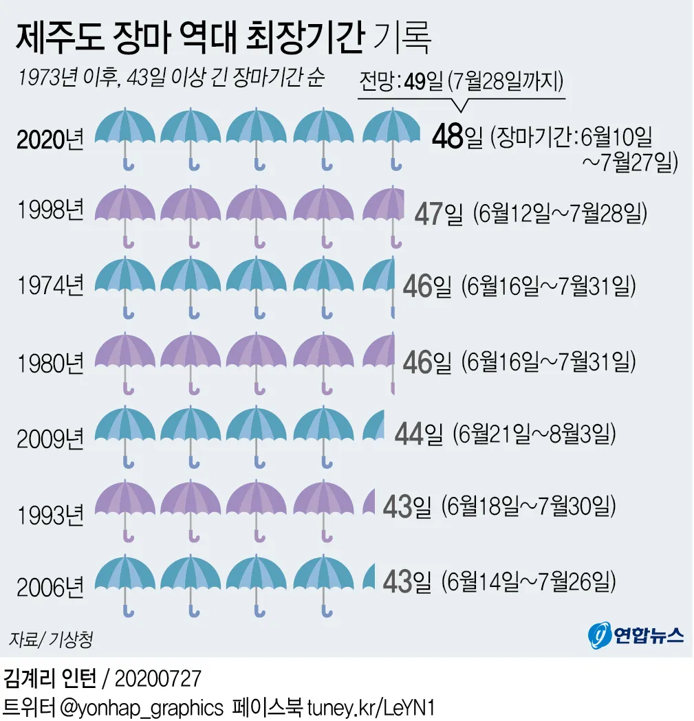 제주도 장마 기간 언제 시작될까 예상시기 완벽 기상 정보_1