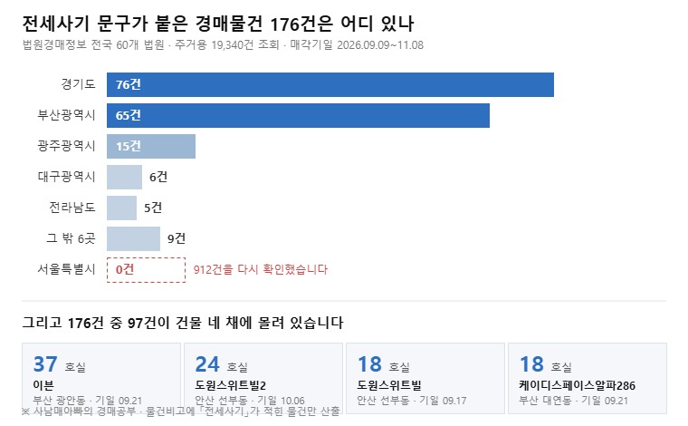 전세사기 물건을 세는 데 쓴 조회 방법 도식 (직접 작도)