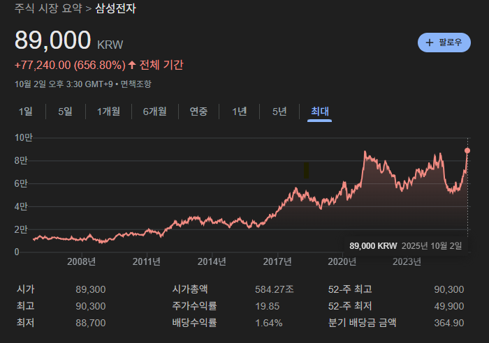 삼성전자 주가차트