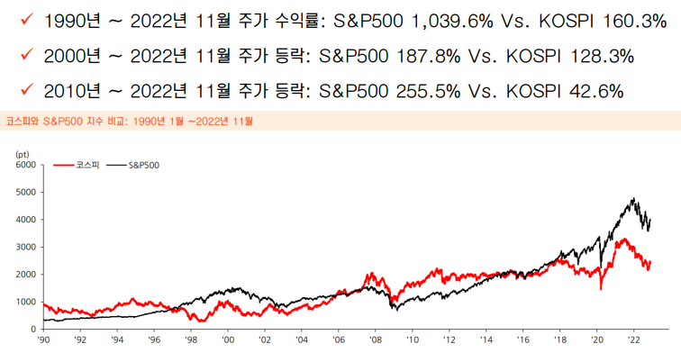 미국 S&P500 장기투자 수익률 VS 한국 코스피 장기투자 수익률 비교
