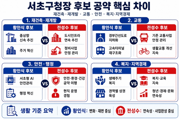 제9회 지방선거 서울 서초구청장 후보 공약 비교