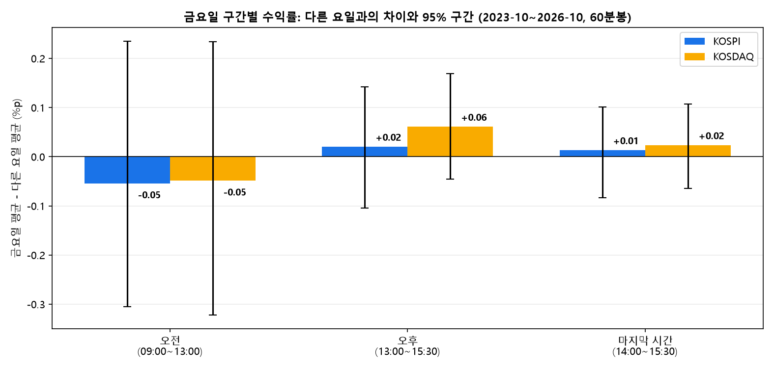 금요일 오전 오후 마지막 시간 수익률과 다른 요일의 차이와 95% 신뢰구간, 모두 0을 포함