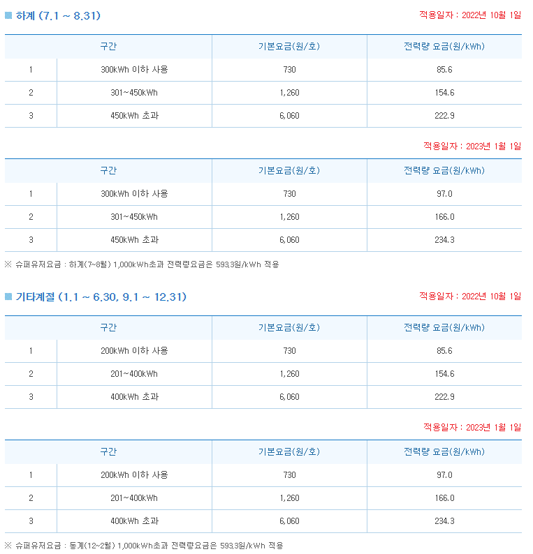 주택용 전력(고압)