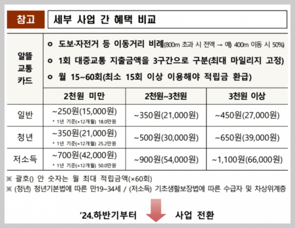 k-패스 vs 알뜰교통카드 할인 비교 표