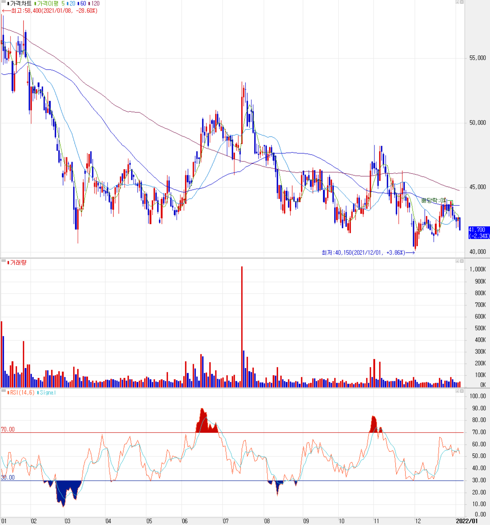 아이티엠반도체 주식 시세(일봉: 2021.01 ~ 2022.01)