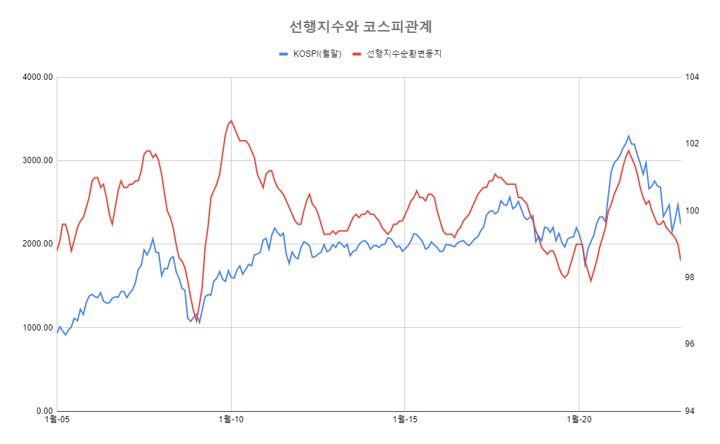 선행지수순환변동치-코스피