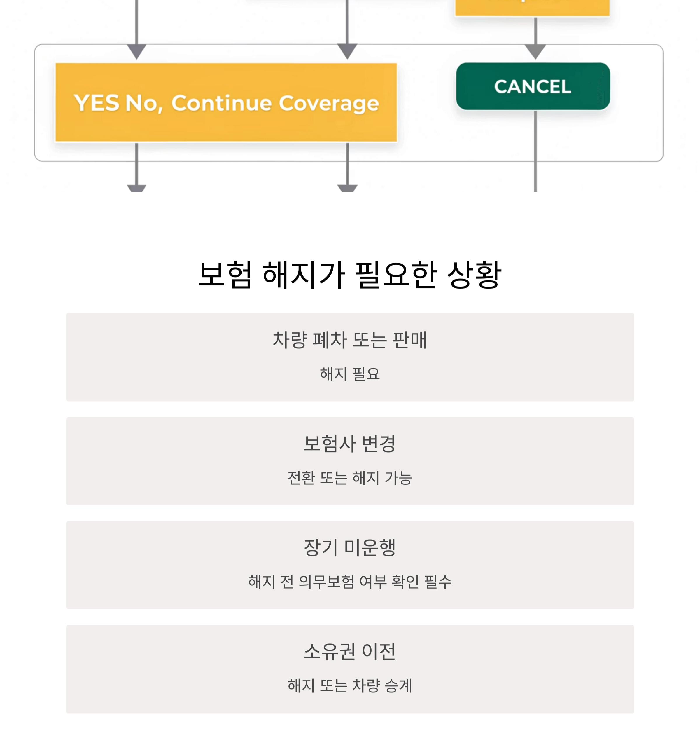 보험 해지가 필요한 대표적인 상황 요약
