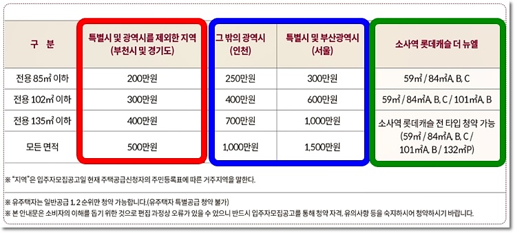 소사역 롯데캐슬 더 뉴엘 1순위 청약 금액