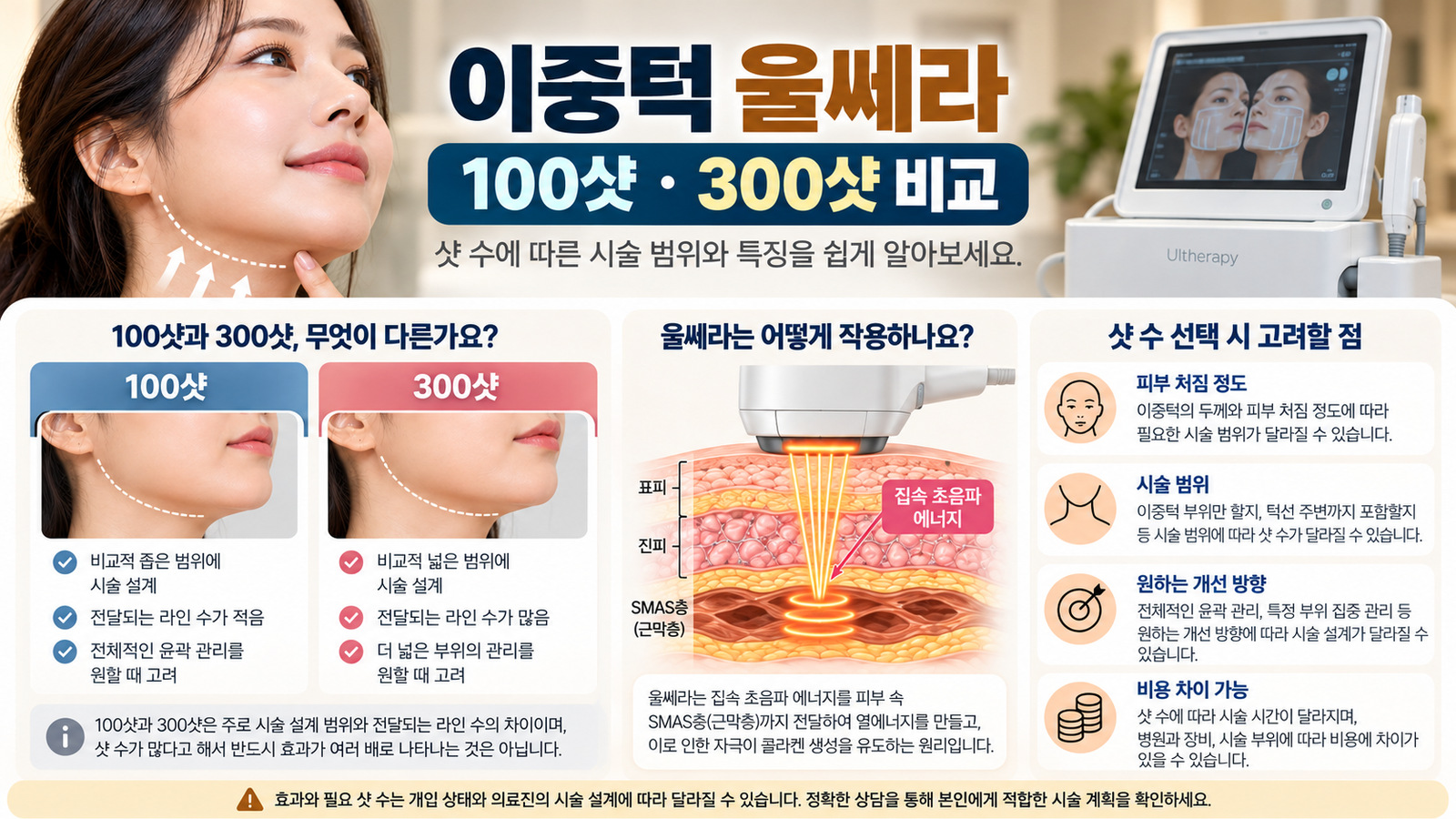 이중턱 울쎄라 100샷과 300샷의 시술 범위 비교 및 피부 단면에 초음파를 전달하는 원리를 그린 교육용 인포그래픽