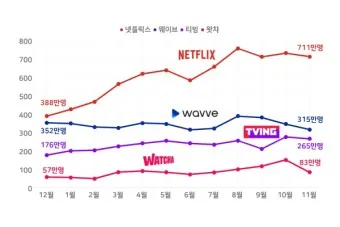 ott 뜻 순위 드라마 영화 순위 신작_24