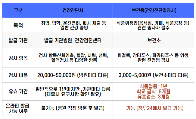 건강진단서 vs. 보건증(건강진단결과서) 비교표
