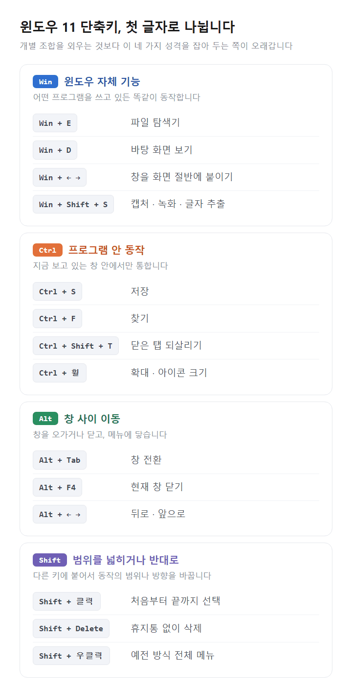 윈도우 11 단축키 첫 글자별 Win Ctrl Alt Shift 도표