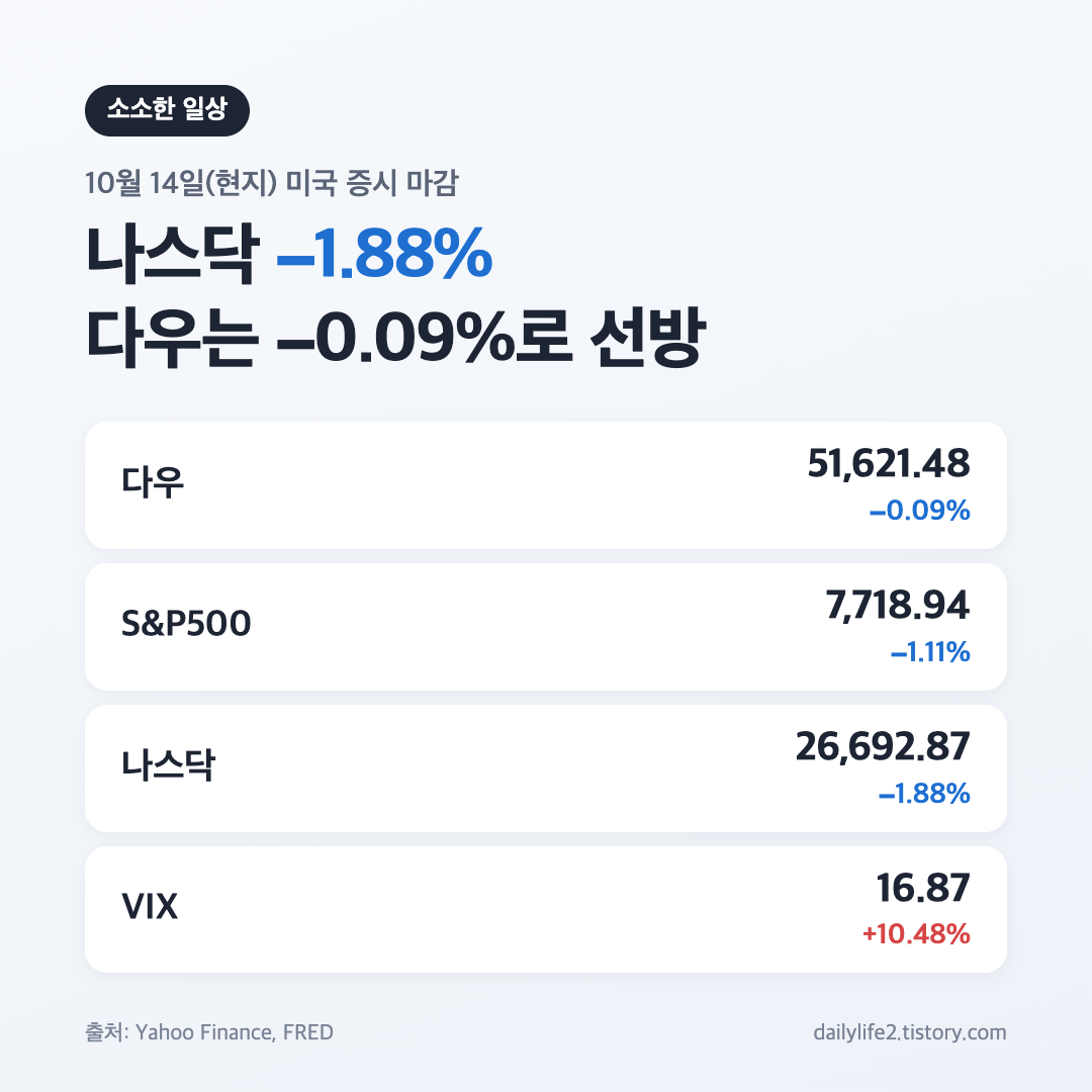 10월 14일 미국 증시 마감 3대 지수와 VIX 종가 카드