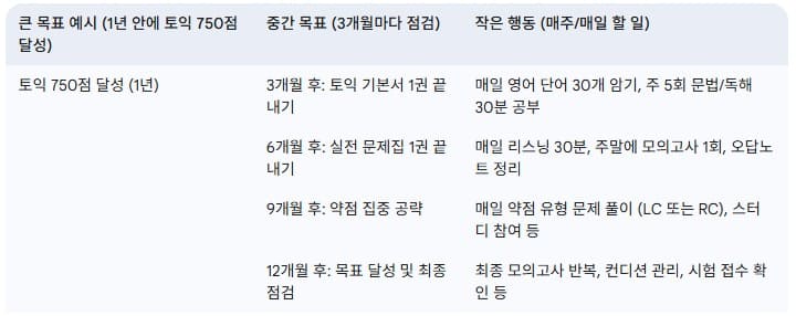 큰-목표를-작은-행동으로-쪼개는-방법