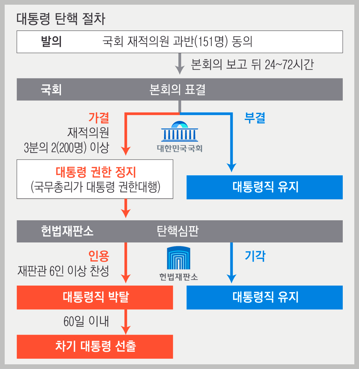 윤석열 대통령 탄핵 기간 절차